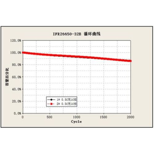 GREAT POWER  IFR26650 3200mAh  Li-FePO4