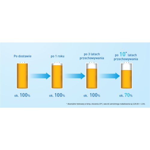 Panasonic ENELOOP 4xR3 4xR6 zestaw 1,2V 