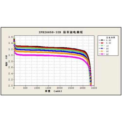 GREAT POWER  IFR26650 3200mAh  Li-FePO4