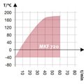 Komora klimatyczna Binder MKF720        